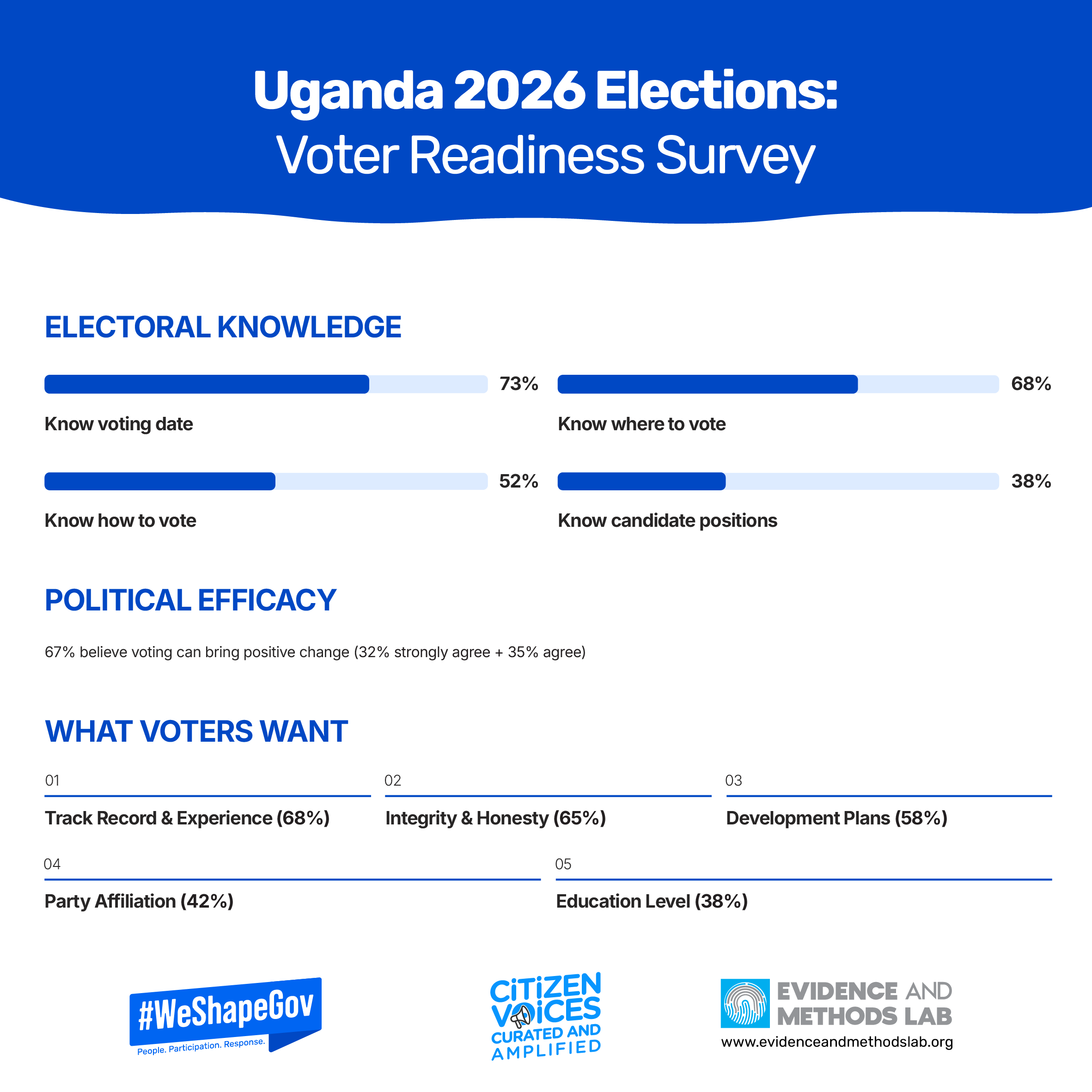 POST ELECTION INFOGRAPHIC 2026